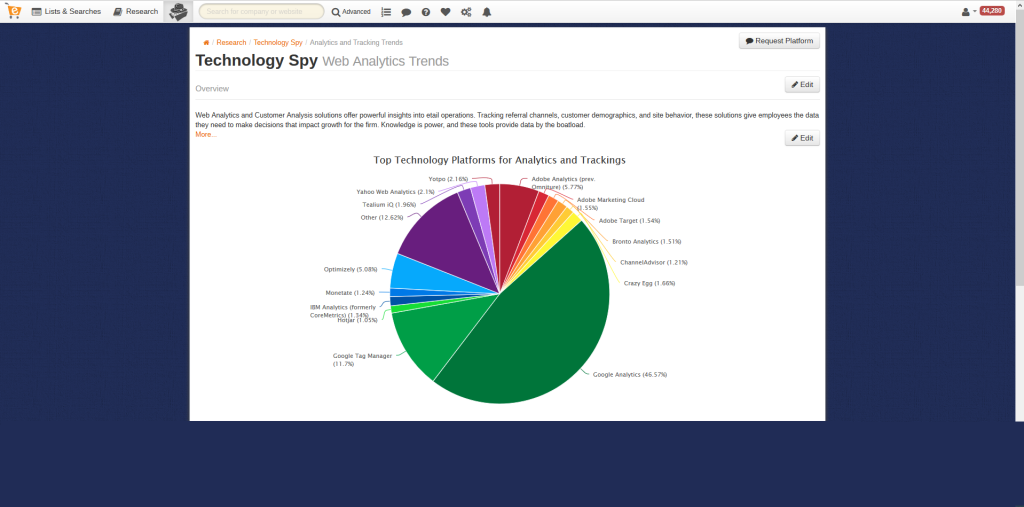 Stay on Top of Marketshare & Trends